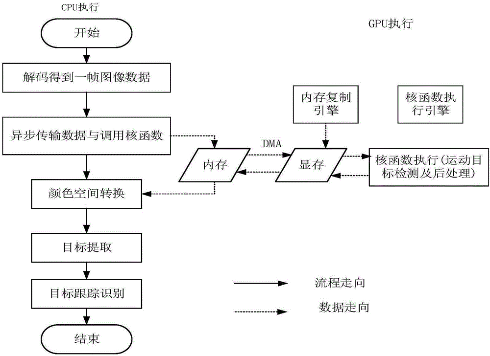 Video analysis and accelerating method based on thread level flow line