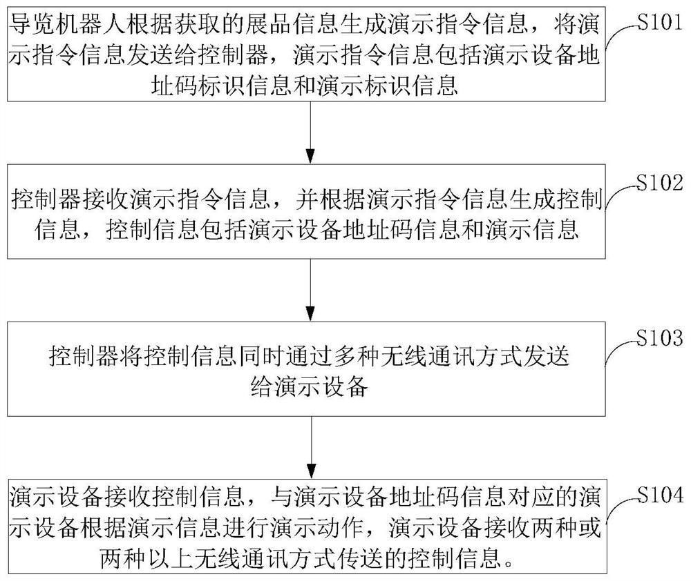 A control method for a demonstration device for a tour robot