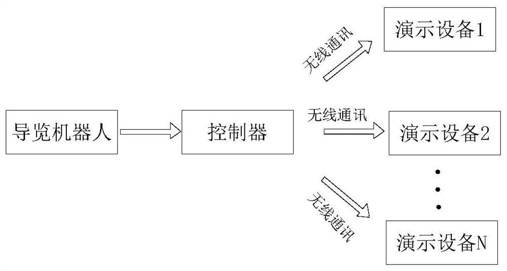 A control method for a demonstration device for a tour robot