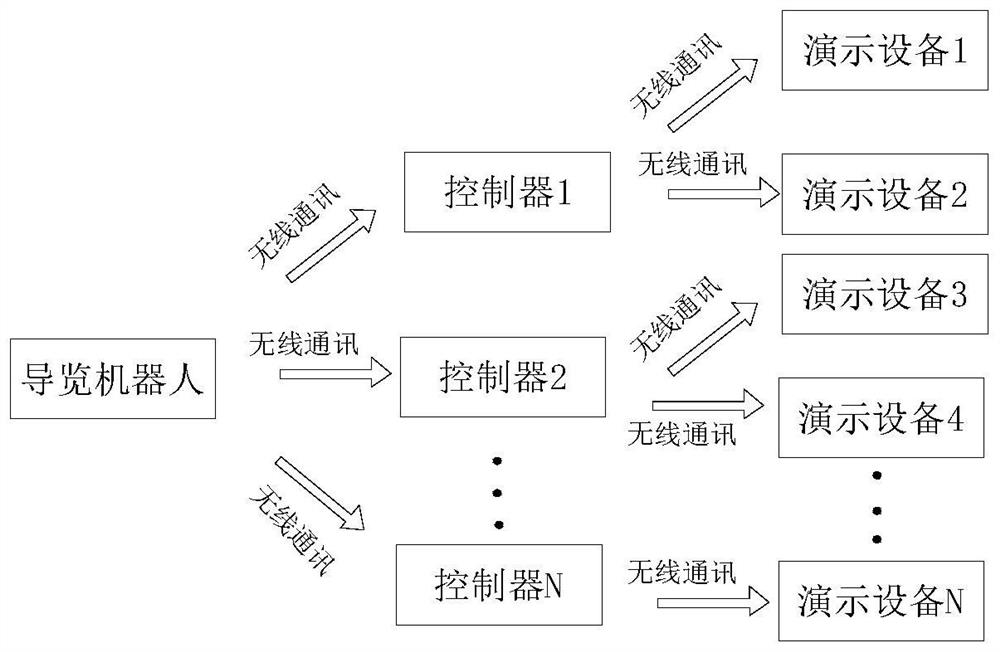 A control method for a demonstration device for a tour robot