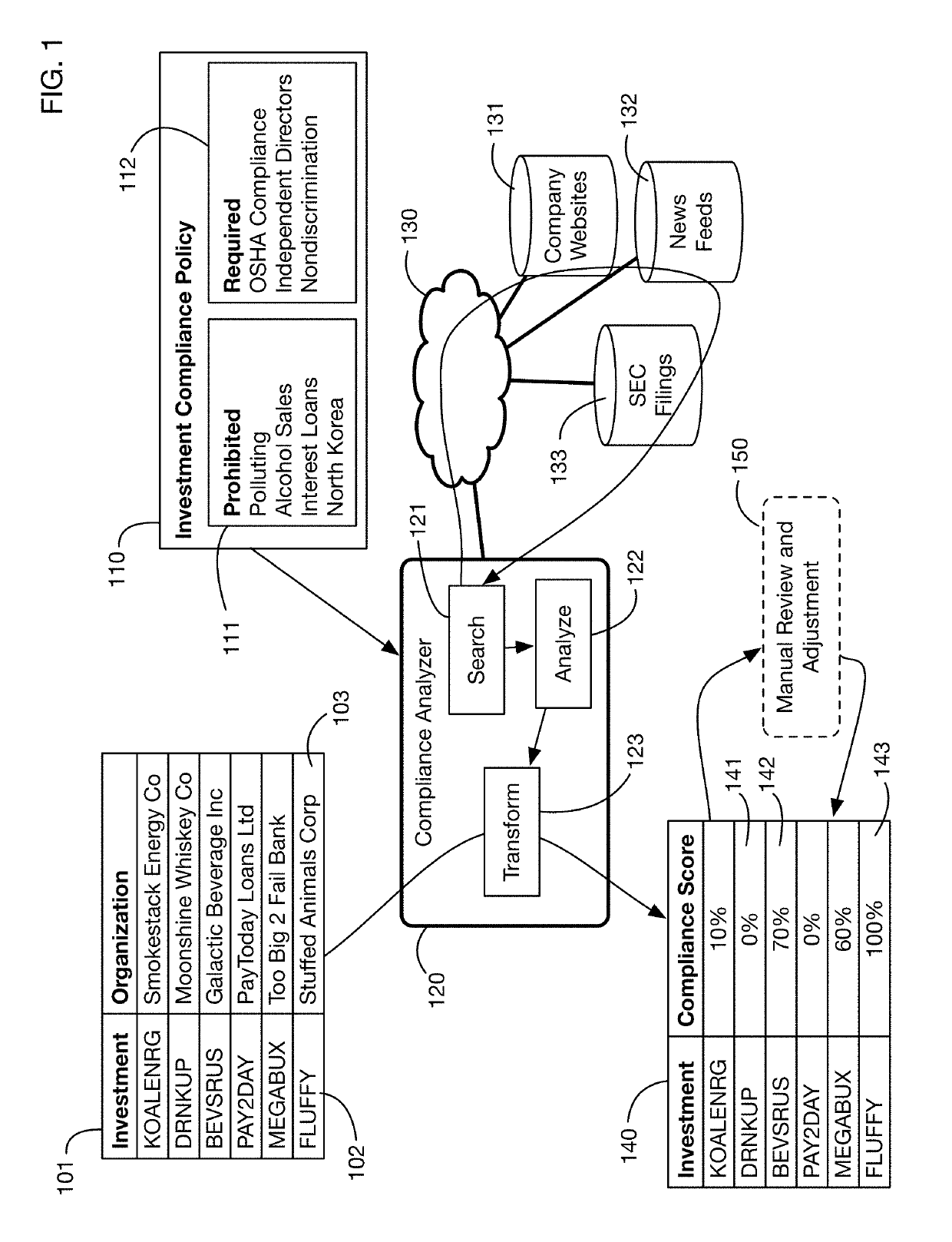 Automated compliance scoring system that analyzes network accessible data sources