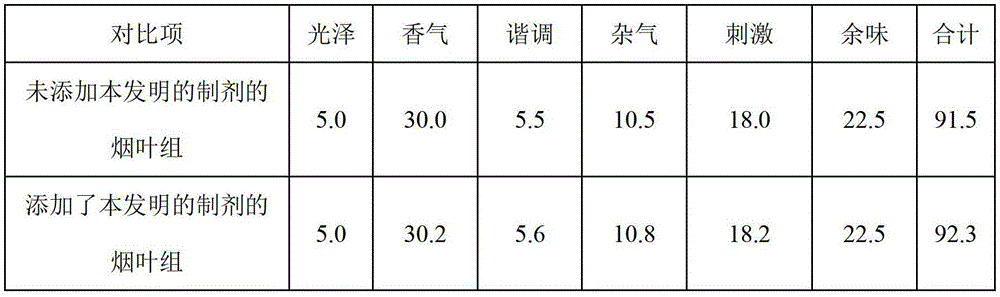 Enriching and thickening functional cluster substance preparation capable of obviously increasing richness and lumping of cigarette smoke