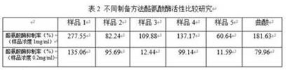 Rhizoma fagopyri dibotryis extract as well as preparation method and application thereof