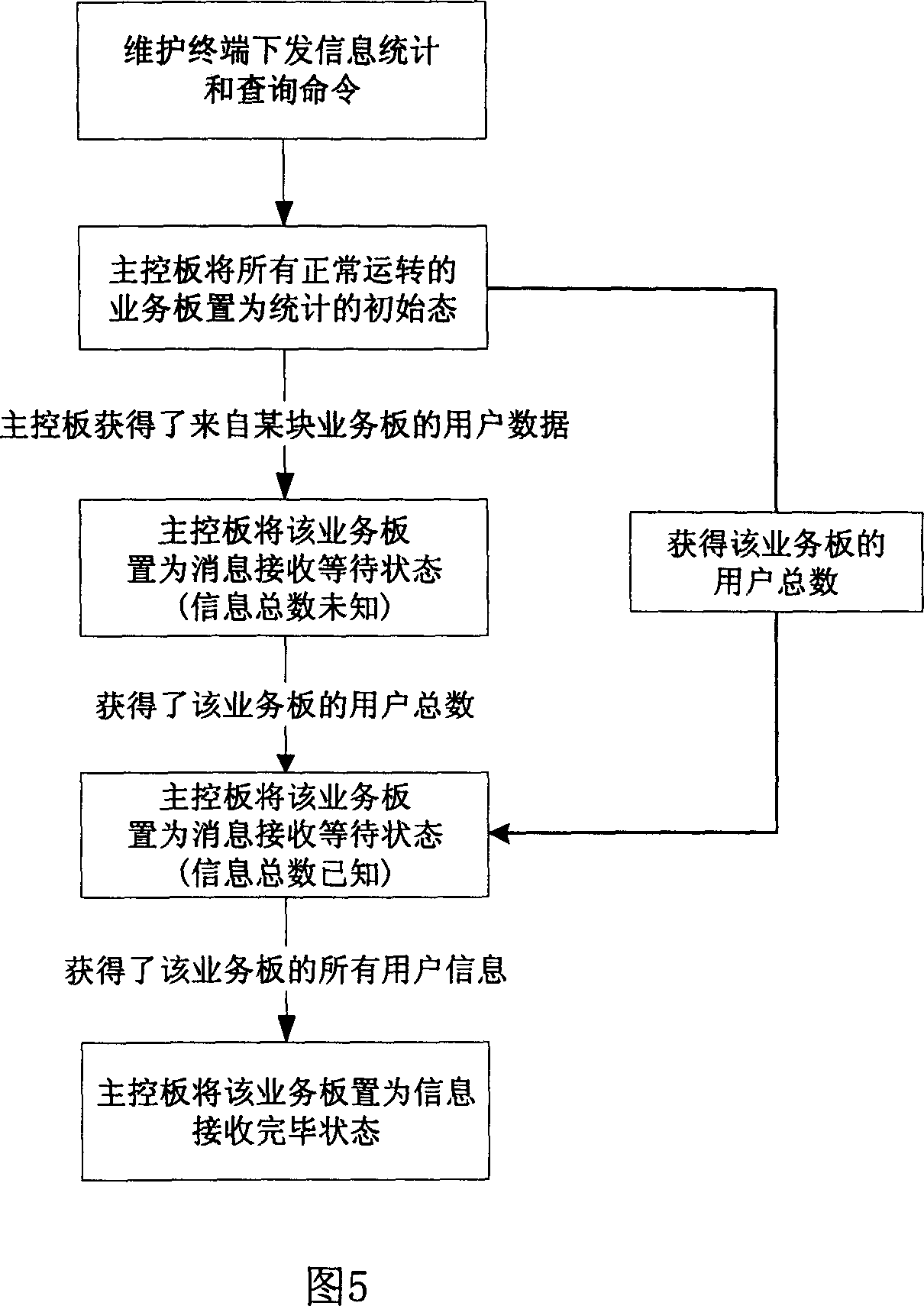 Statistical method for realtime business information