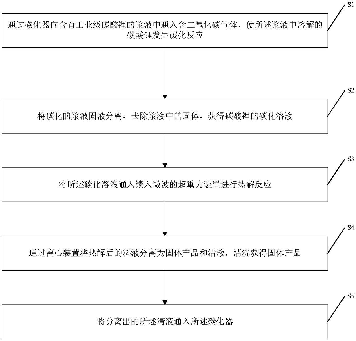 System and method for extracting industrial lithium carbonate by supergravity