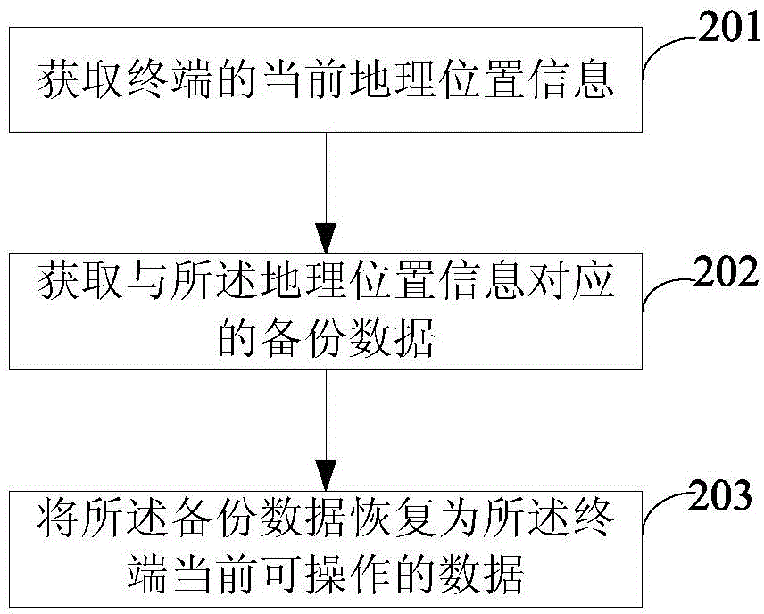 Data backup method and device and data recovery method and device