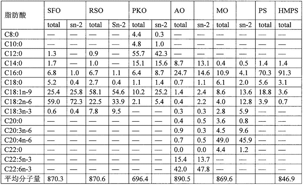 Preparation method of human milk fat substitute