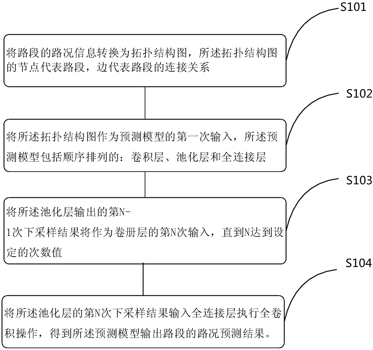 A road condition prediction method and device