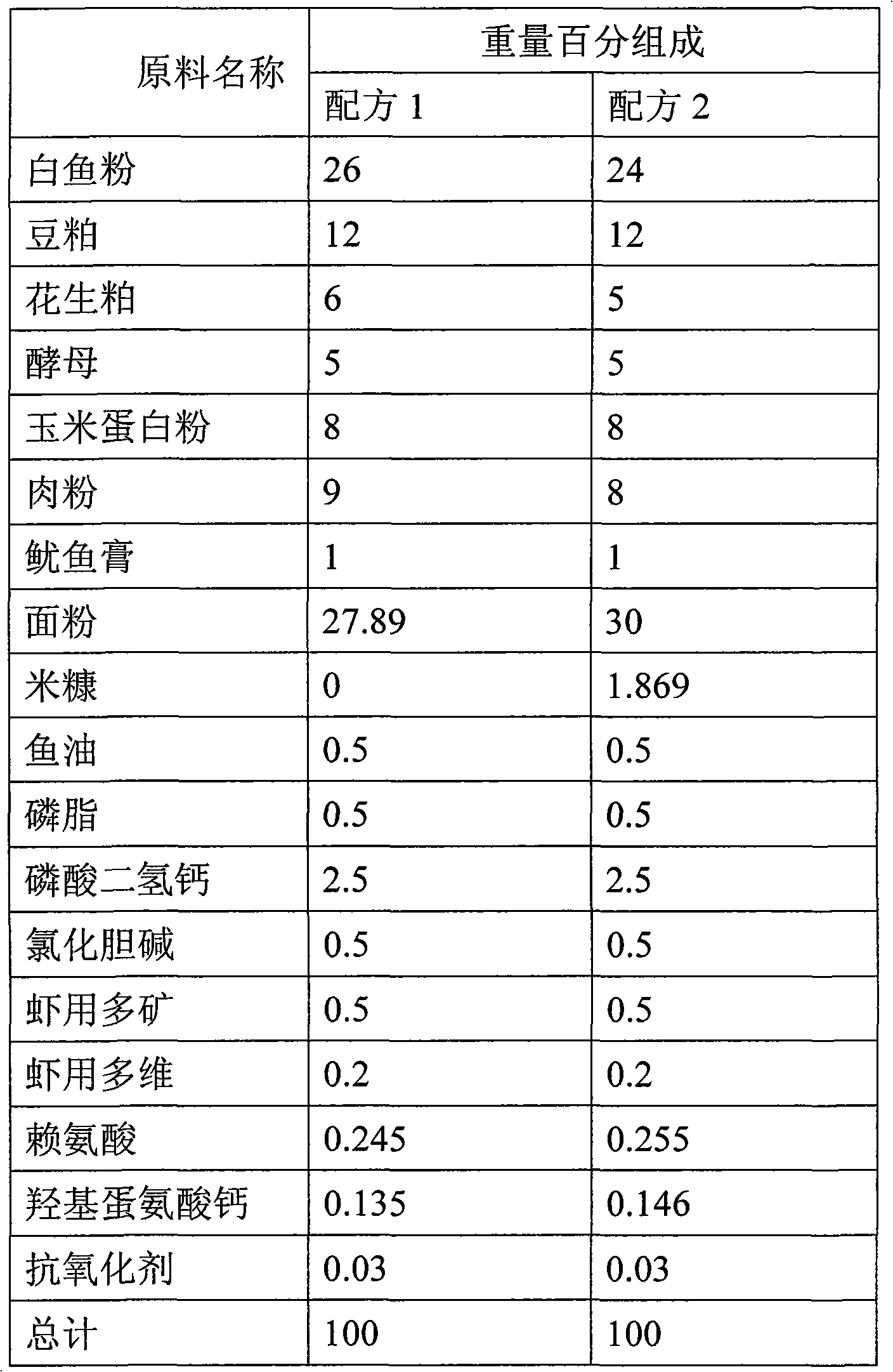 White-leg shrimp compound feed with partial fish meal replaced with corn protein powder, preparation method and application thereof