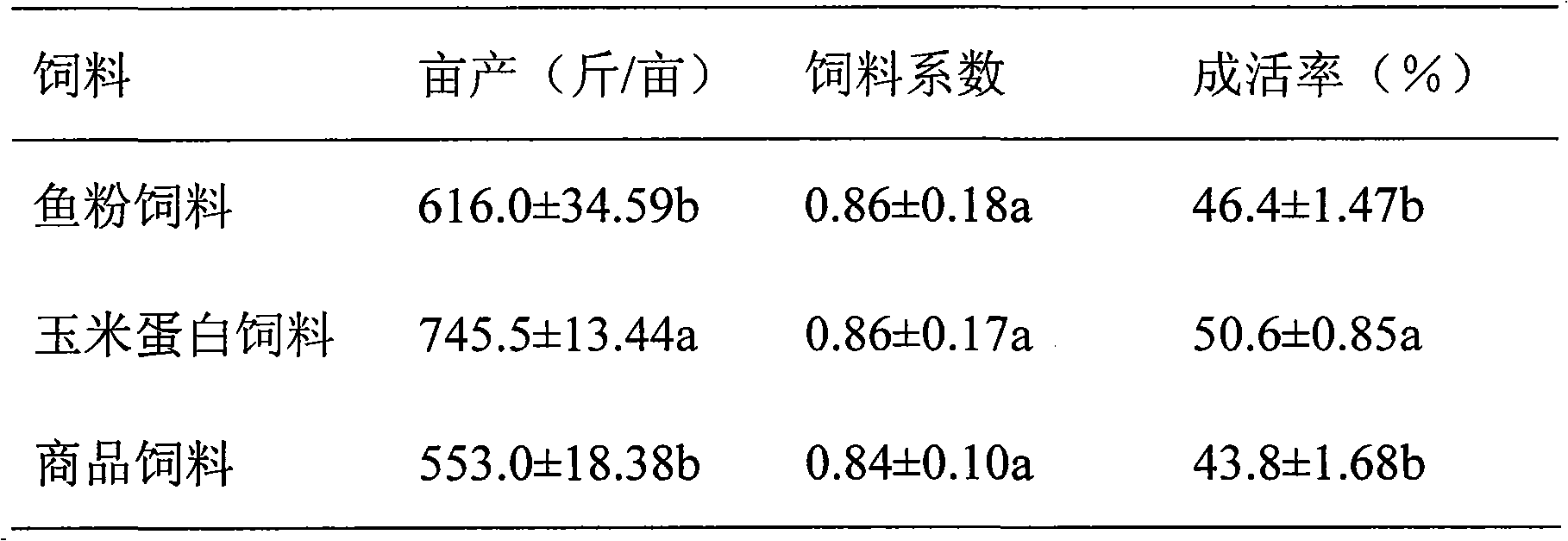 White-leg shrimp compound feed with partial fish meal replaced with corn protein powder, preparation method and application thereof