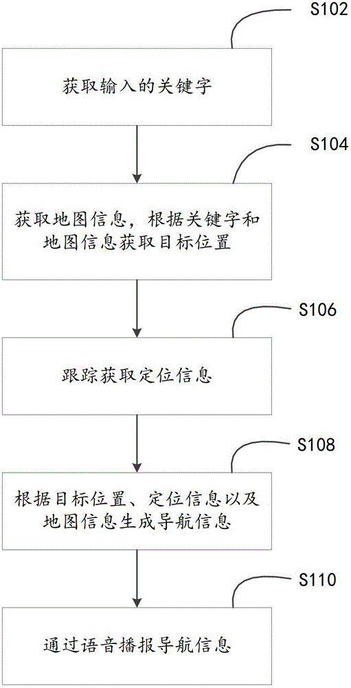 Navigation method and device