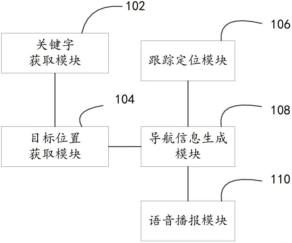 Navigation method and device