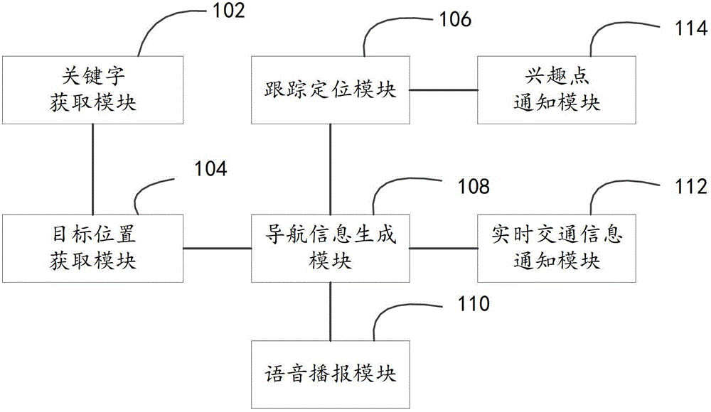 Navigation method and device