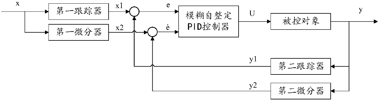 Fuzzy self-tuning PID control method and system