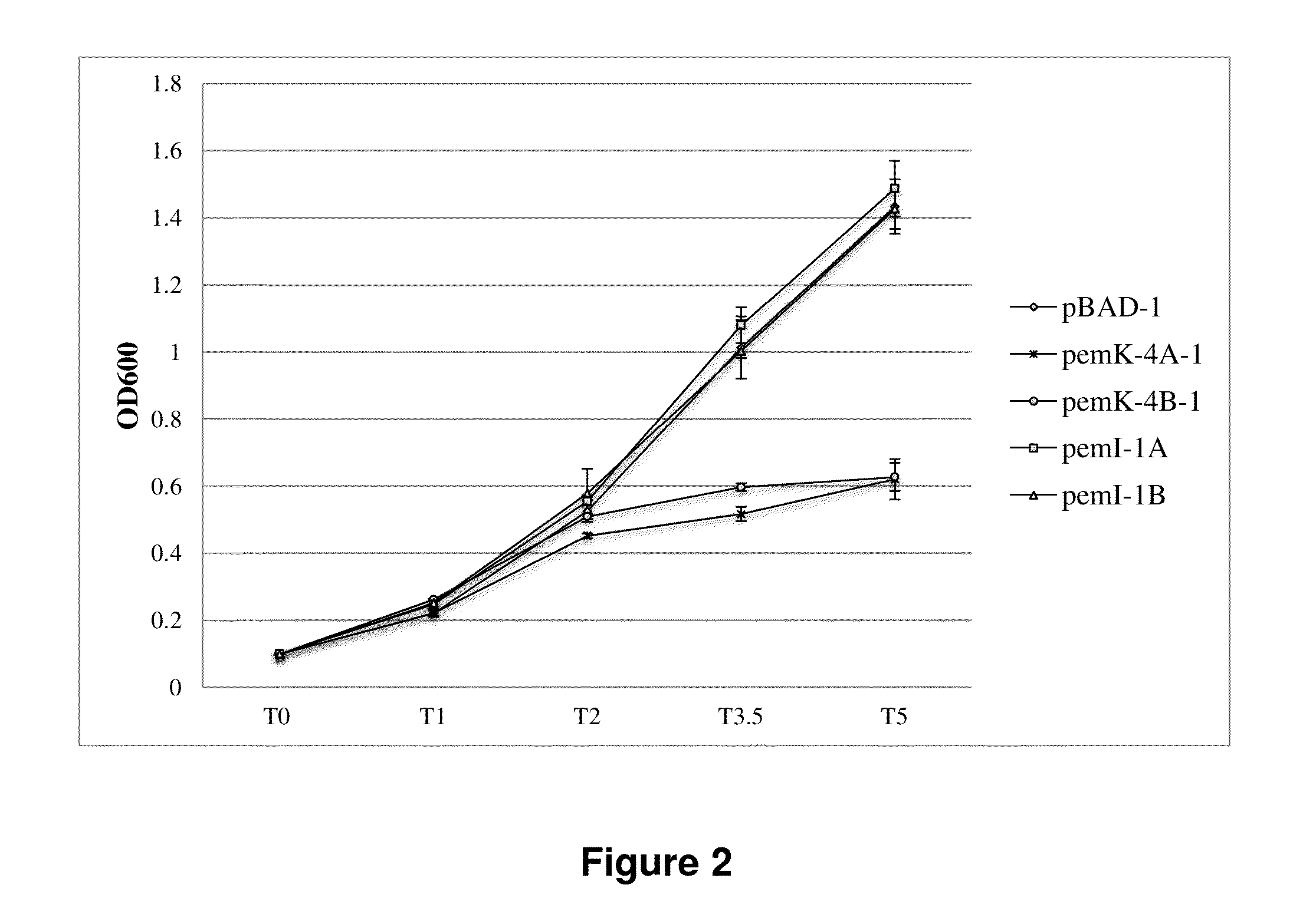 Regulation of toxin and antitoxin genes for biological containment