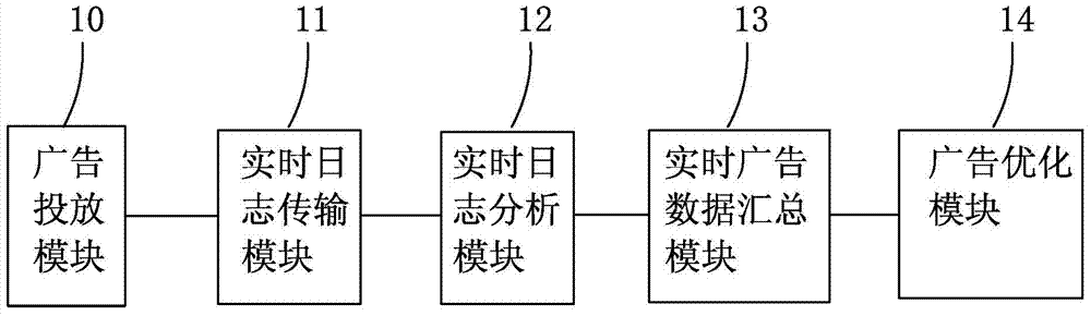 Advertising effect optimizing system based on real-time bidding