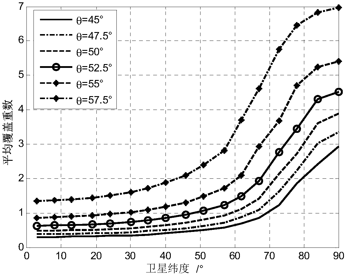 Method for avoiding co-channel interference of polar orbit constellation by using phased array beam reconstruction