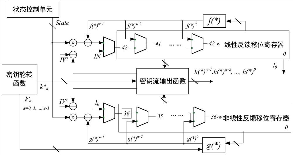 Hardware implementation device and method for Fruit-80 ultra-lightweight encryption algorithm