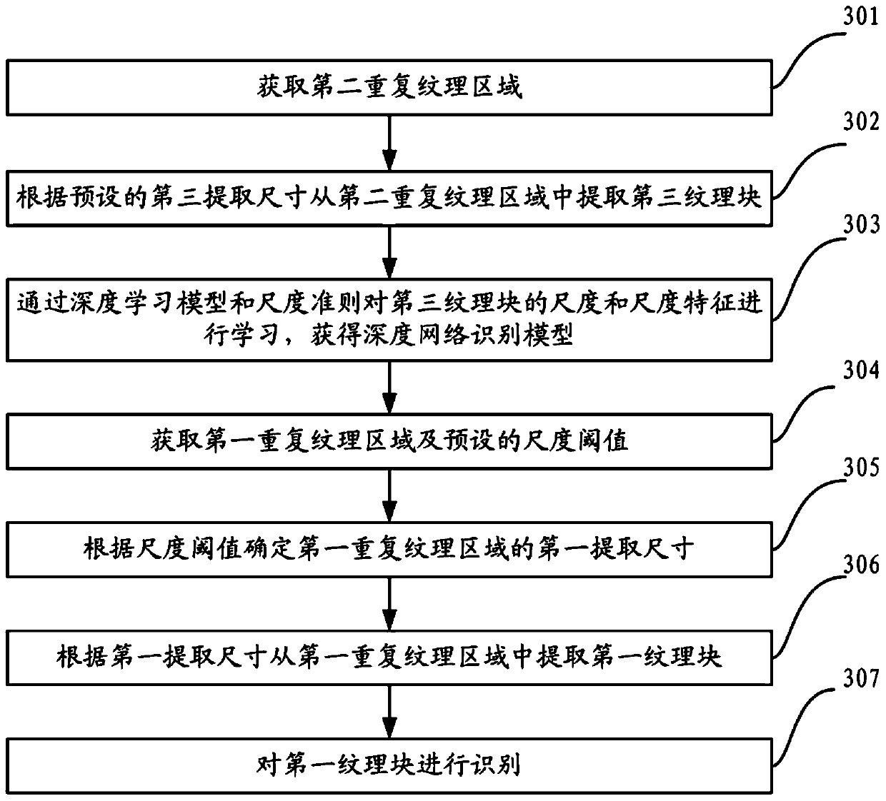 Method and apparatus for identifying repetitive textures