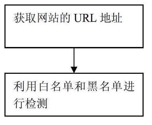 Real-time detection method and system of phishing website