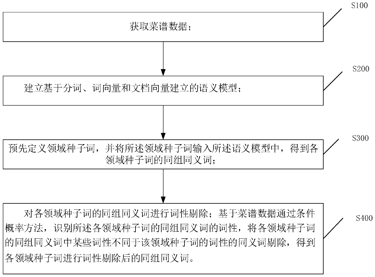 Menu field seed word automatic extraction realization method and a storage medium