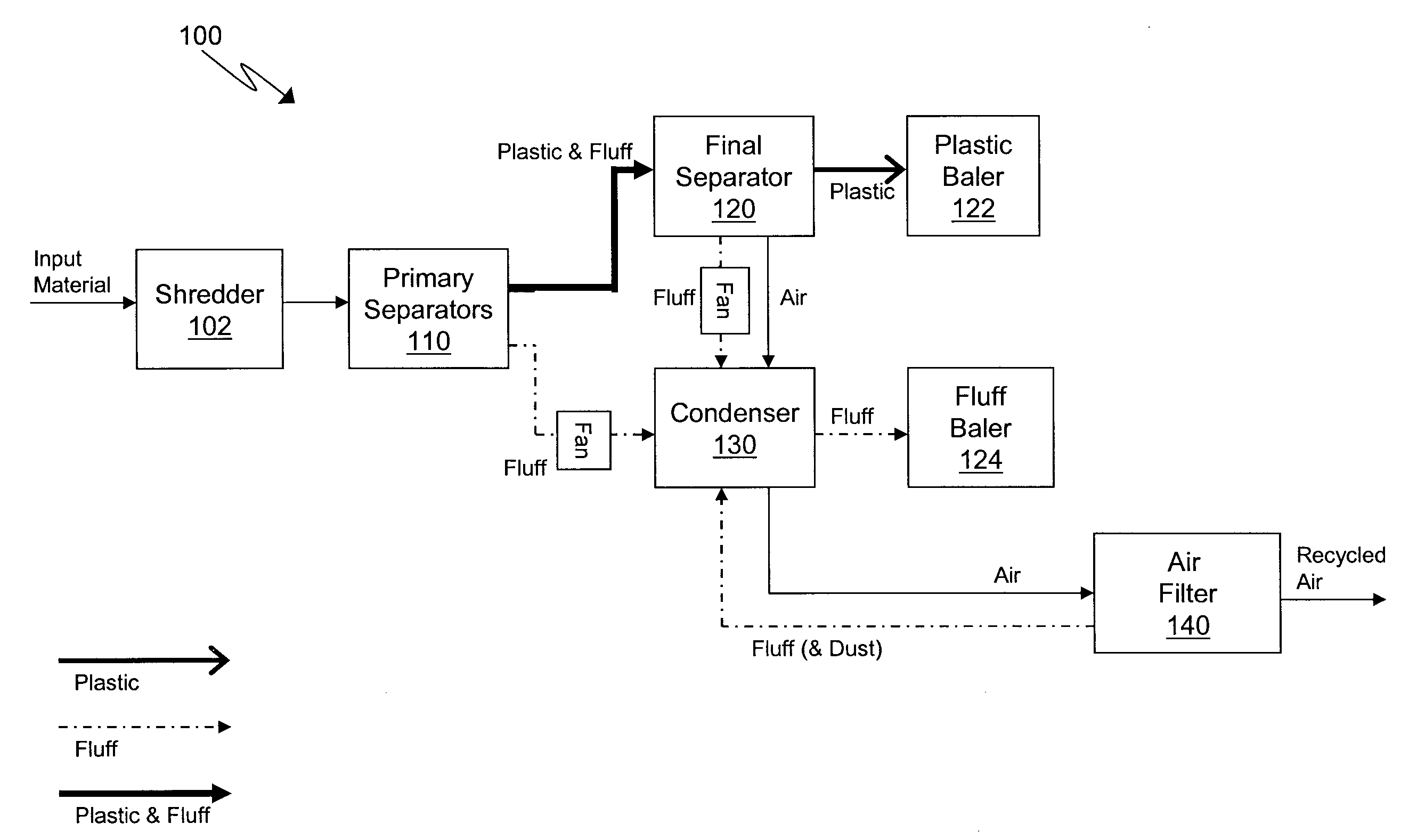 Plastic reclaim system