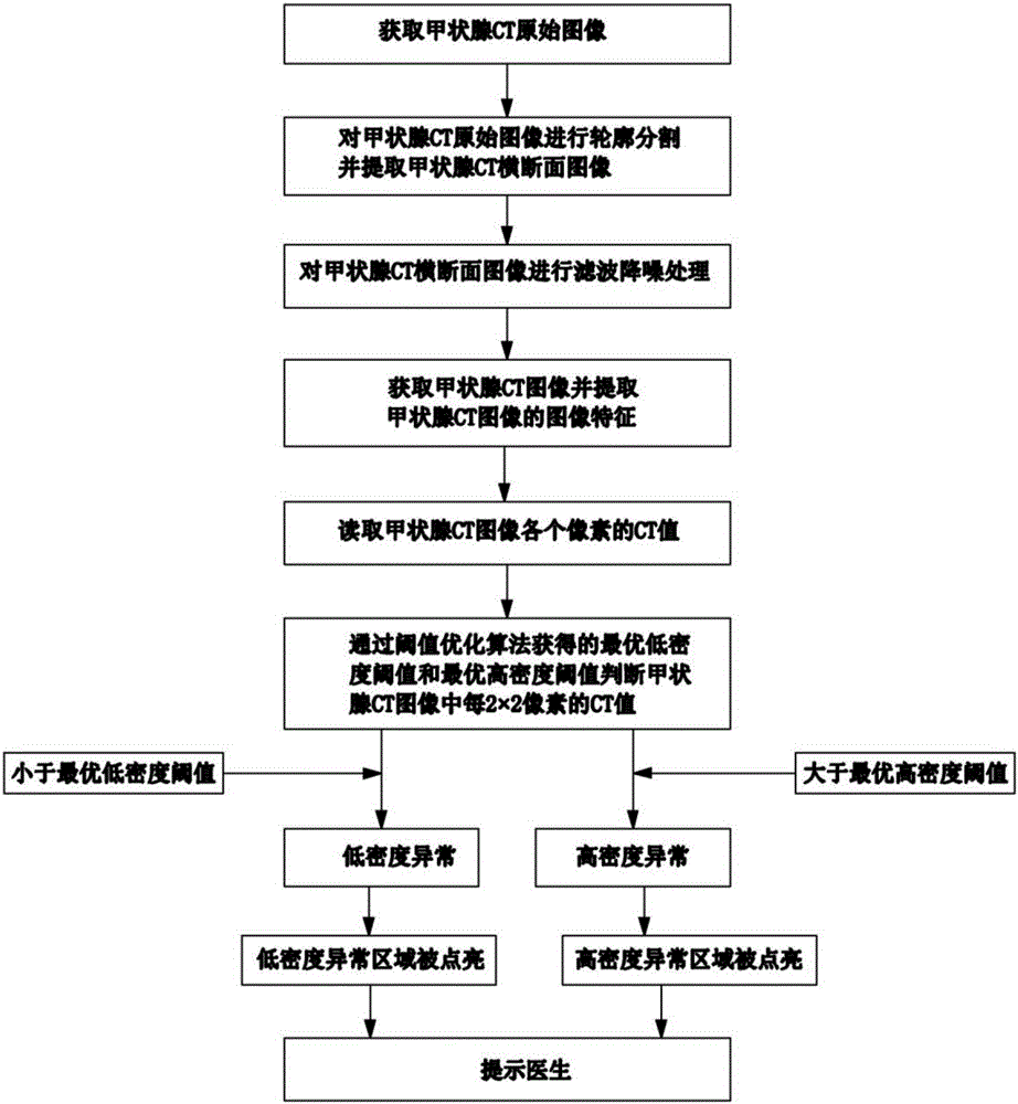 Thyroid CT image abnormal density detection method