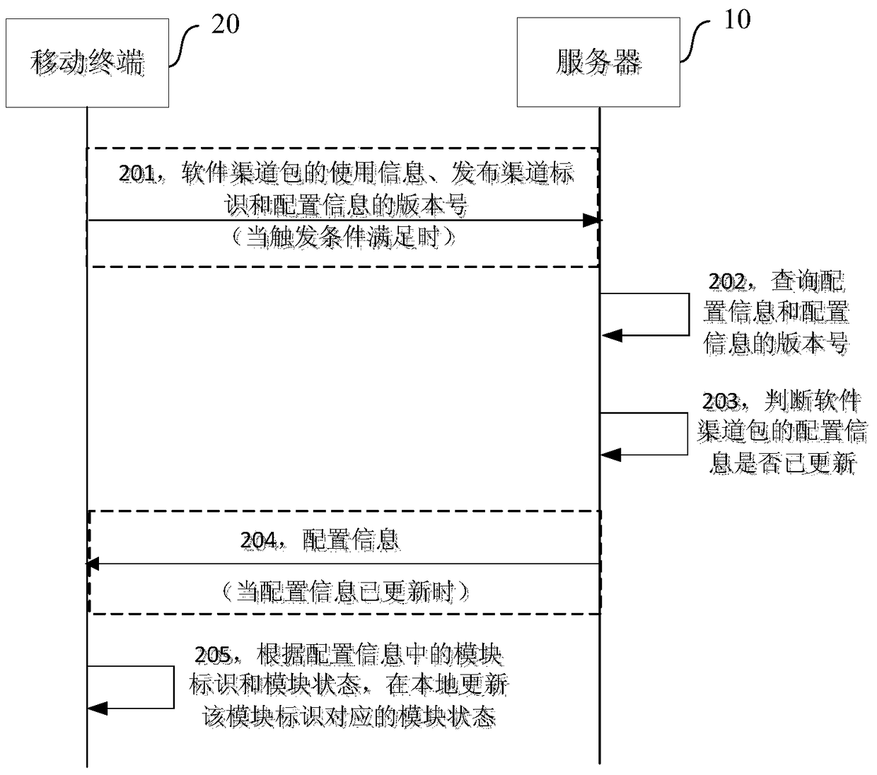 A software channel package update method, management method and device