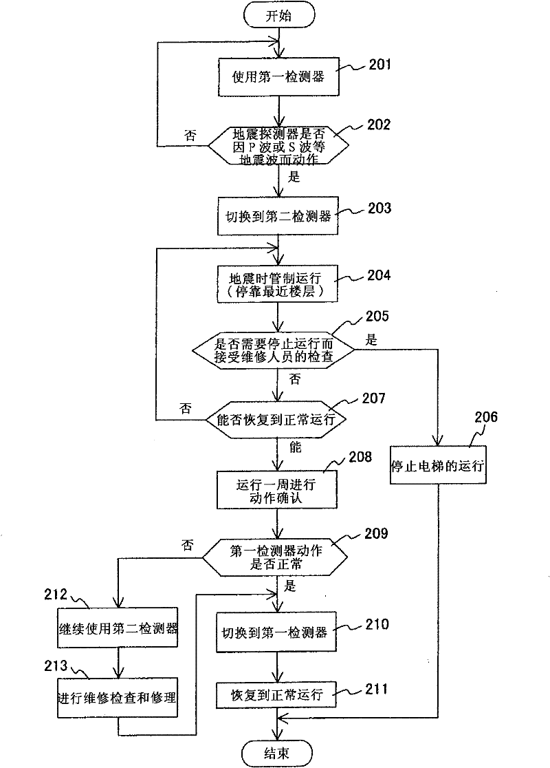 Elevator apparatus