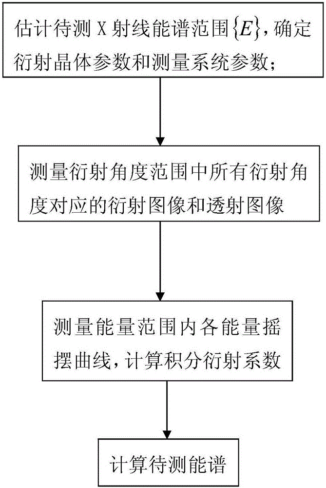 X-ray energy spectrum measurement method based on flat crystal diffraction imaging