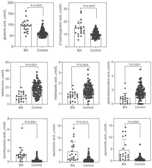 Early screening marker for biliary atresia based on neonatal blood spot metabolite and application of early screening marker