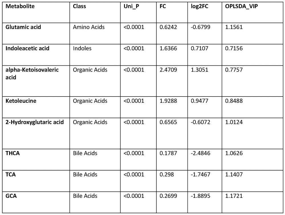 Early screening marker for biliary atresia based on neonatal blood spot metabolite and application of early screening marker