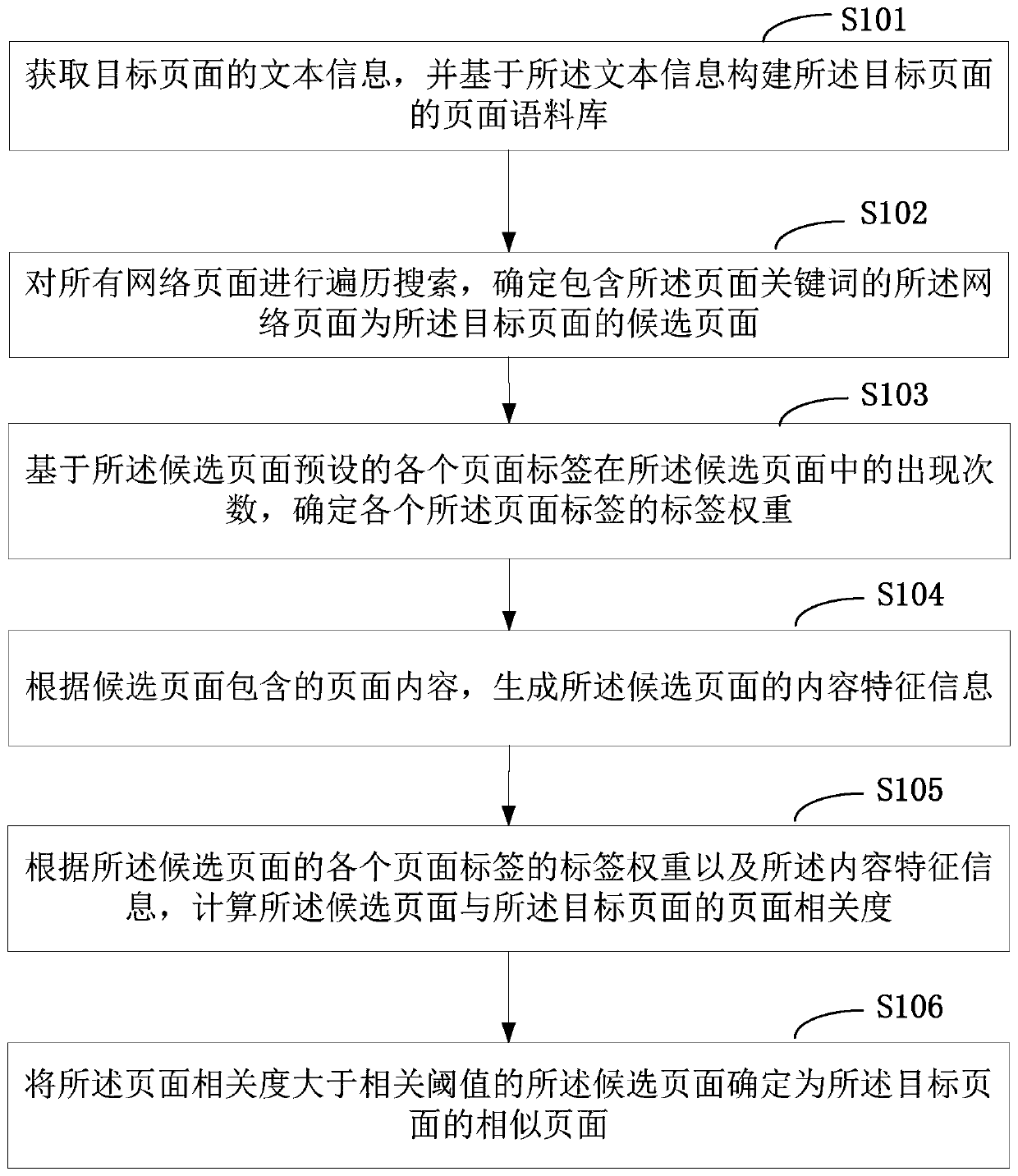 Similar web page searching method and device