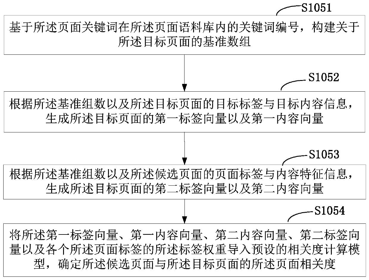 Similar web page searching method and device