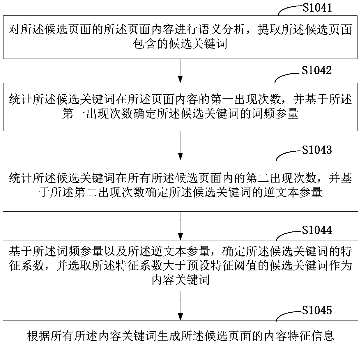 Similar web page searching method and device