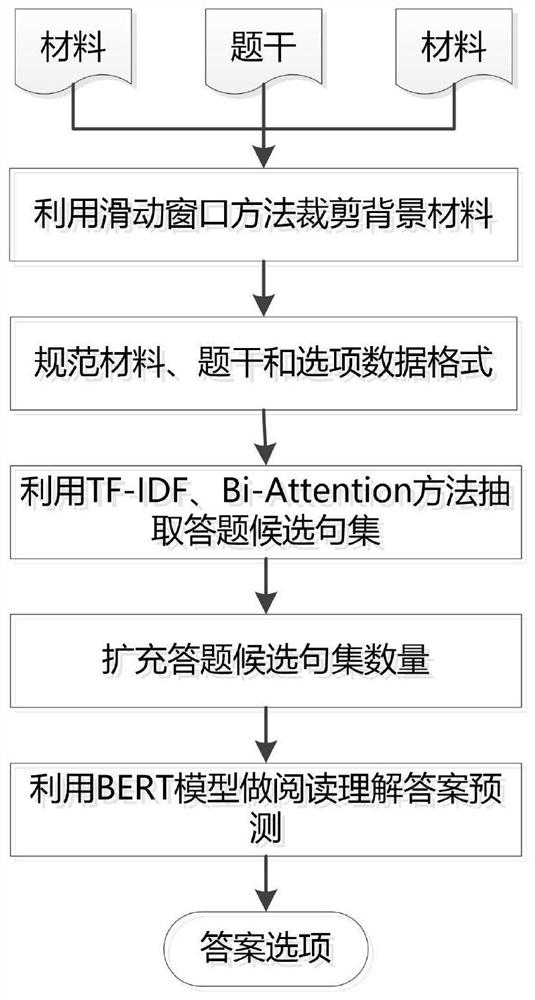 A method for answering multiple choice questions in reading comprehension based on data augmentation