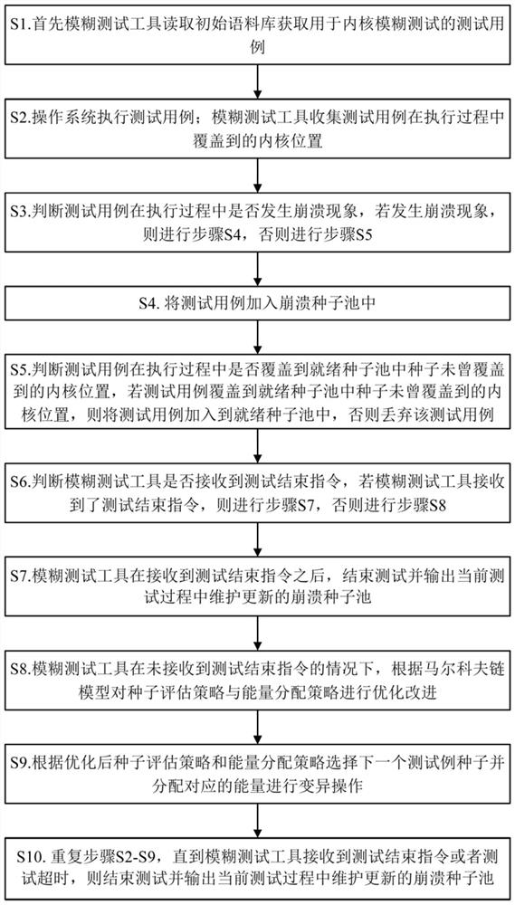 Operating system kernel fuzzy test seed evaluation and distribution method