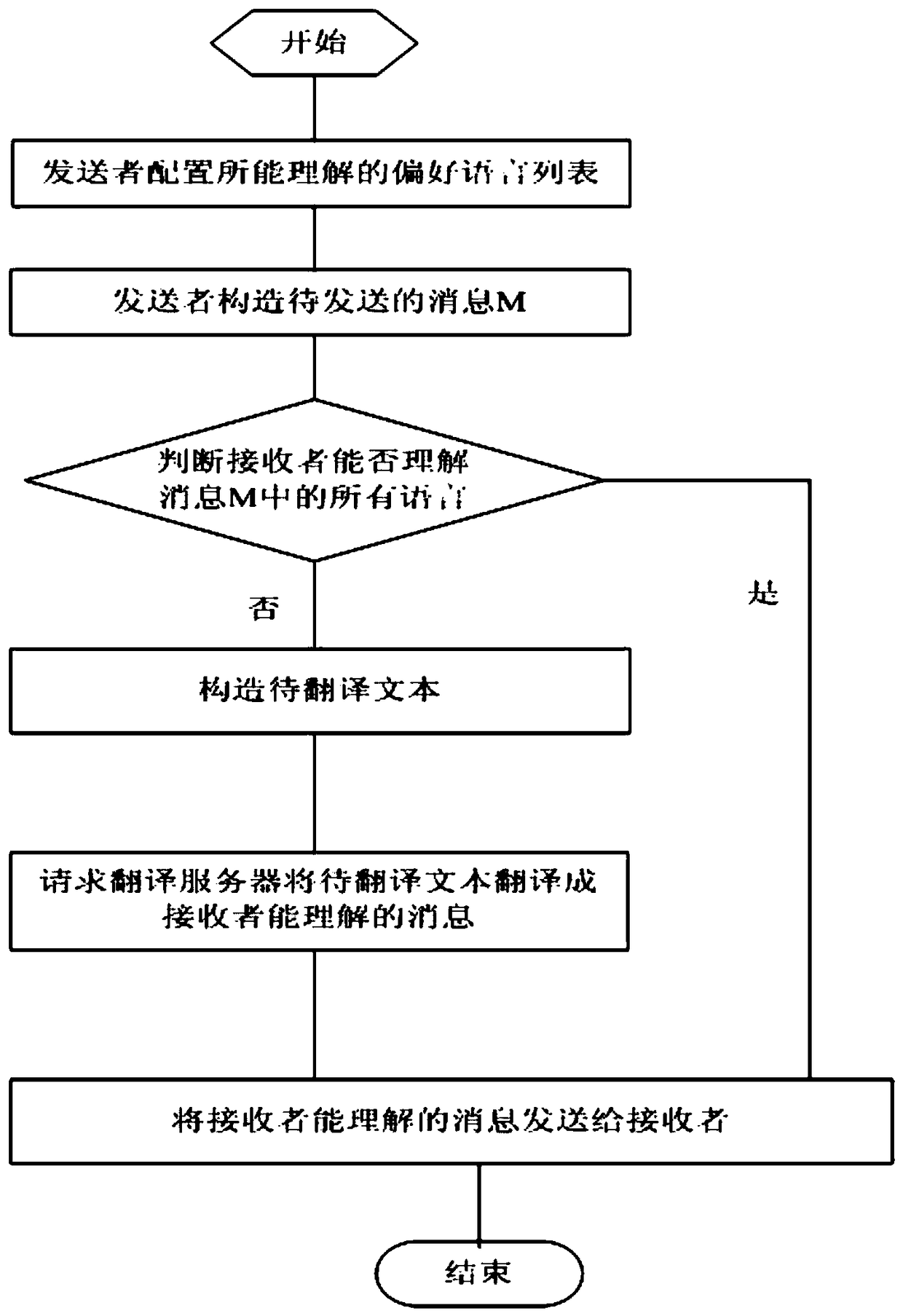 Text message automatic translation method, device and system in instant messaging software