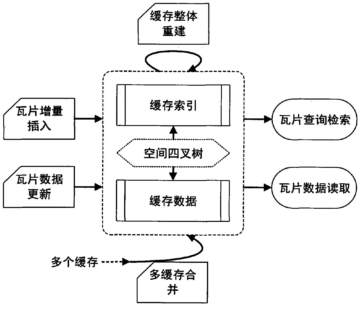 Organization and management method of map tile caching