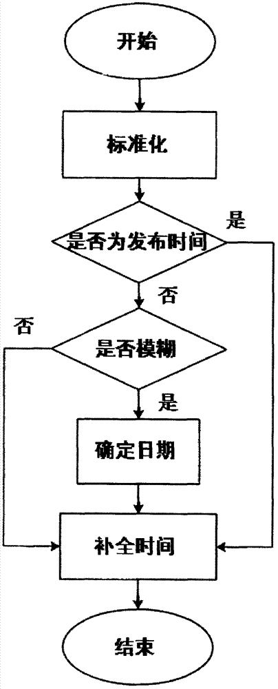 Method of activity notice text recognition and transforming automatically into calendar term