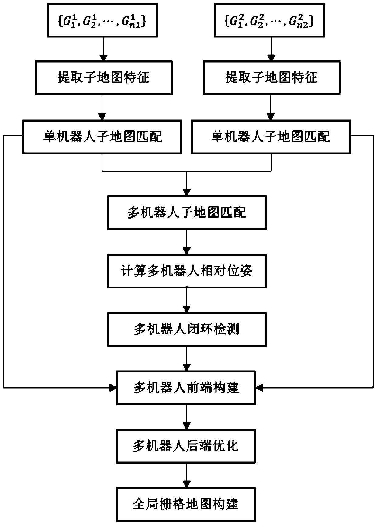 Multi-robot SLAM algorithm based on sub-map feature matching