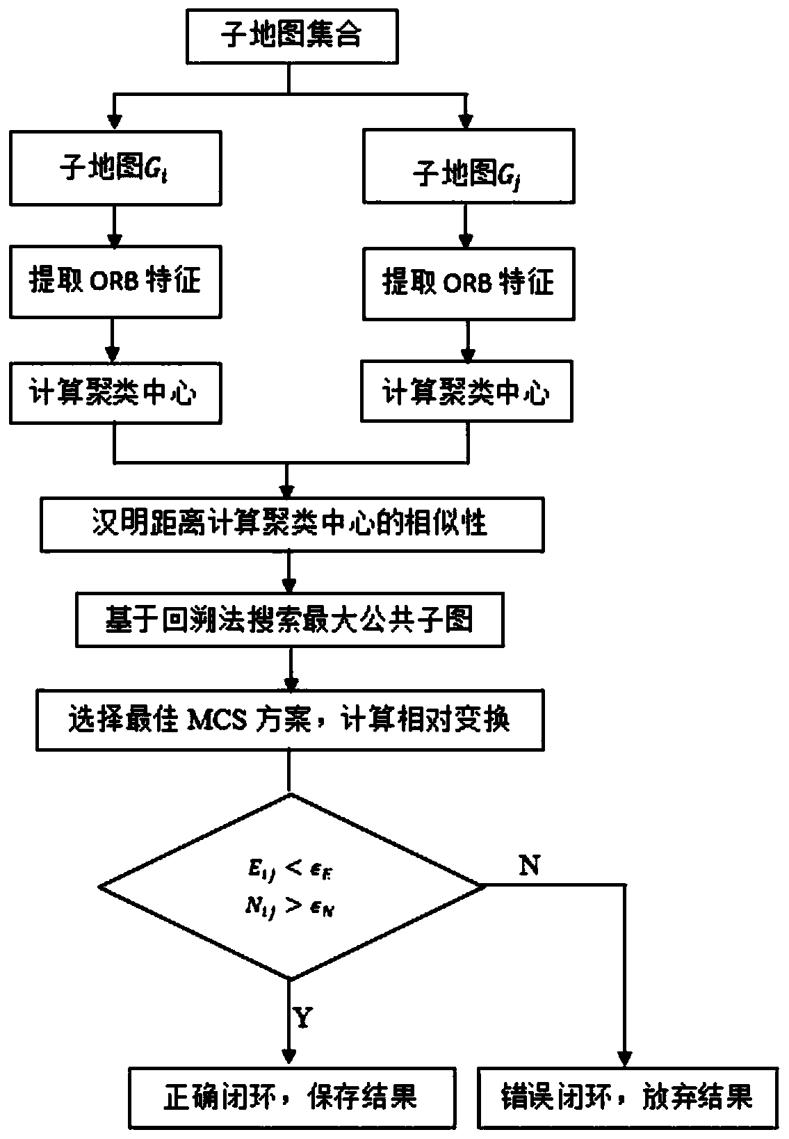 Multi-robot SLAM algorithm based on sub-map feature matching