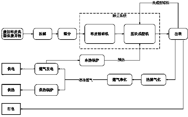 Solid waste disposal process