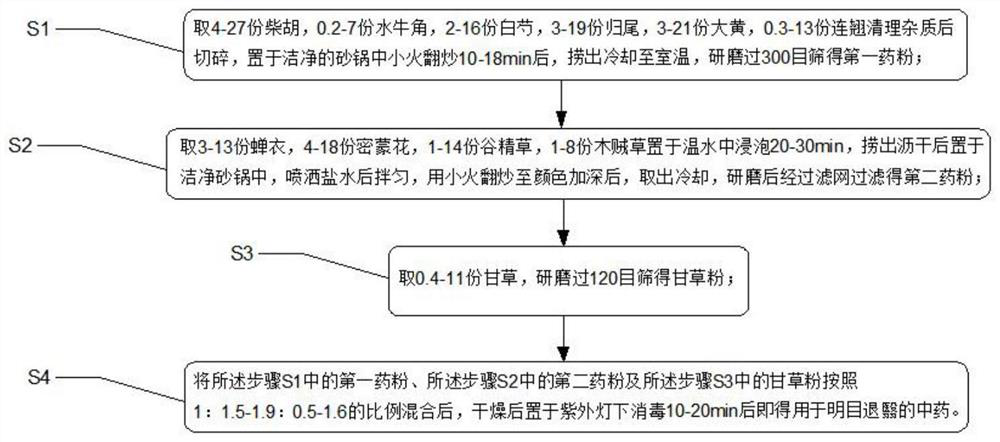 Traditional Chinese medicine for improving eyesight and removing nebula and preparation method thereof