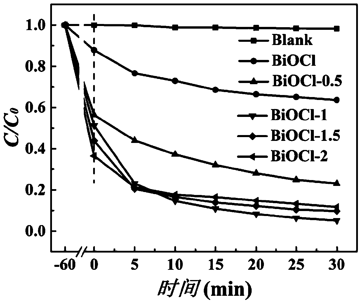 Method for preparing BiOCl with adjustable thickness at room temperature