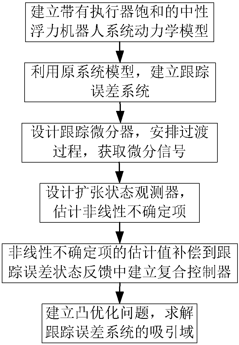 Active disturbance rejection controlling method of attitude and track of neutral buoyancy robot