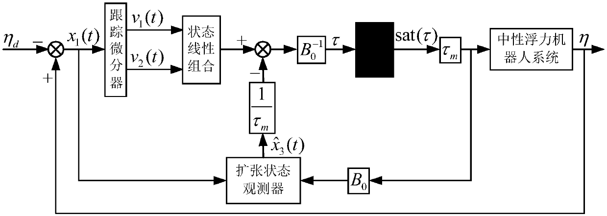 Active disturbance rejection controlling method of attitude and track of neutral buoyancy robot