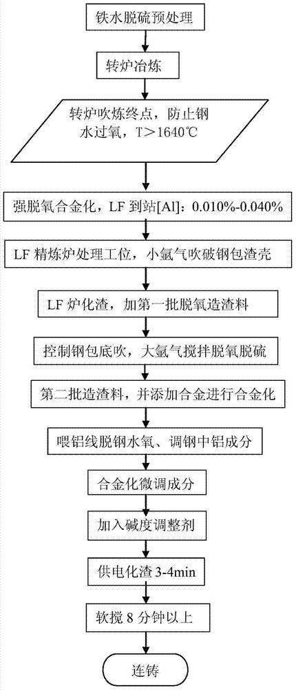 Process of quickly regulating alkalinity of LF (ladle furnace) slag