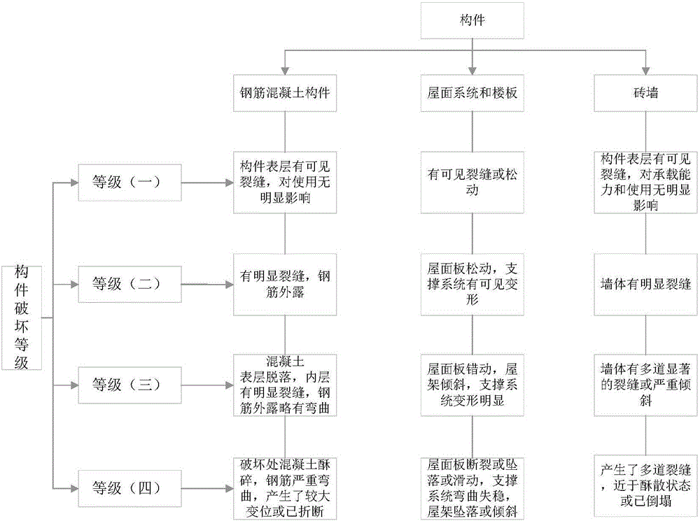 City building group seismic hazard matrix dynamic prediction method