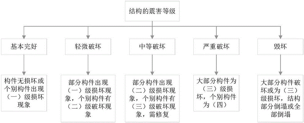 City building group seismic hazard matrix dynamic prediction method